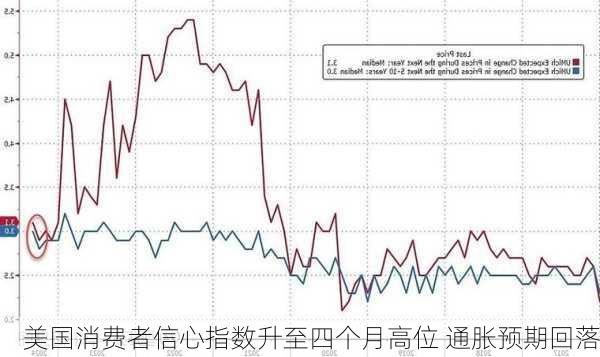 美国消费者信心指数升至四个月高位 通胀预期回落