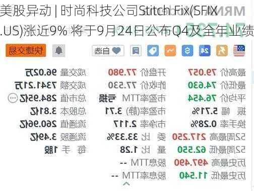 美股异动 | 时尚科技公司Stitch Fix(SFIX.US)涨近9% 将于9月24日公布Q4及全年业绩