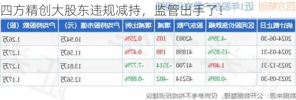四方精创大股东违规减持，监管出手了！