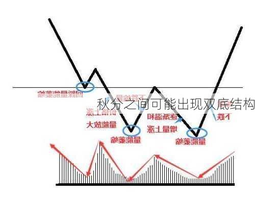 秋分之间可能出现双底结构