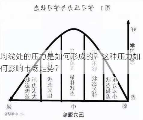 均线处的压力是如何形成的？这种压力如何影响市场走势？