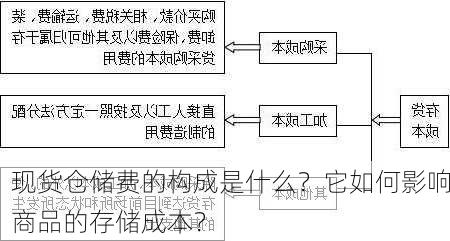 现货仓储费的构成是什么？它如何影响商品的存储成本？