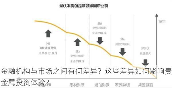 金融机构与市场之间有何差异？这些差异如何影响贵金属投资体验？