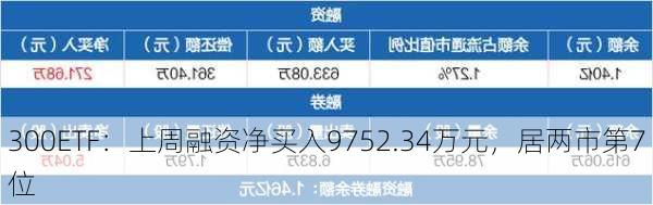 300ETF：上周融资净买入9752.34万元，居两市第7位