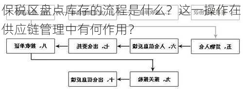 保税区盘点库存的流程是什么？这一操作在供应链管理中有何作用？