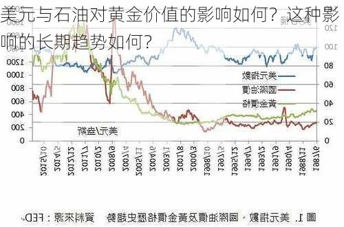 美元与石油对黄金价值的影响如何？这种影响的长期趋势如何？