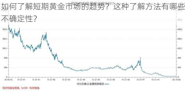 如何了解短期黄金市场的趋势？这种了解方法有哪些不确定性？