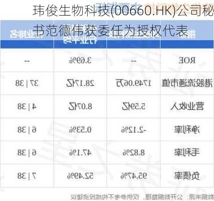 玮俊生物科技(00660.HK)公司秘书范德伟获委任为授权代表