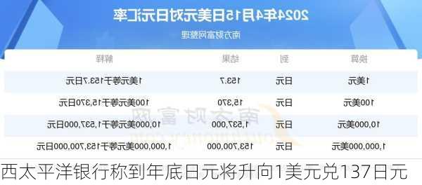 西太平洋银行称到年底日元将升向1美元兑137日元