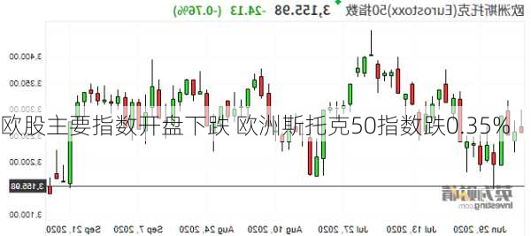 欧股主要指数开盘下跌 欧洲斯托克50指数跌0.35%