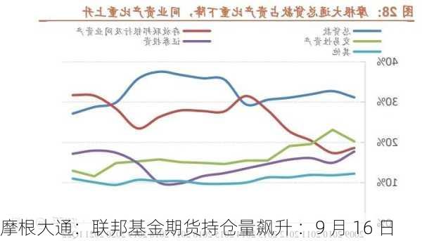 摩根大通：联邦基金期货持仓量飙升 ：9 月 16 日