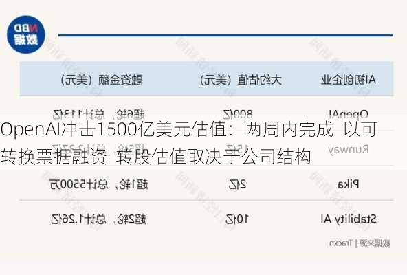 OpenAI冲击1500亿美元估值：两周内完成  以可转换票据融资  转股估值取决于公司结构
