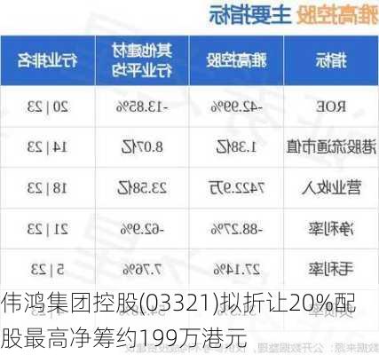 伟鸿集团控股(03321)拟折让20%配股最高净筹约199万港元