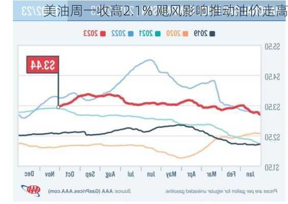 美油周一收高2.1% 飓风影响推动油价走高