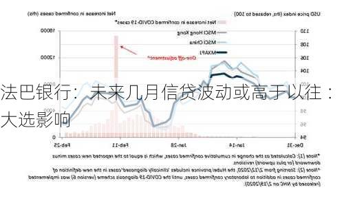 法巴银行：未来几月信贷波动或高于以往 ：大选影响