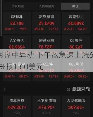 洪恩盘中异动 下午盘急速上涨6.67%报1.60美元