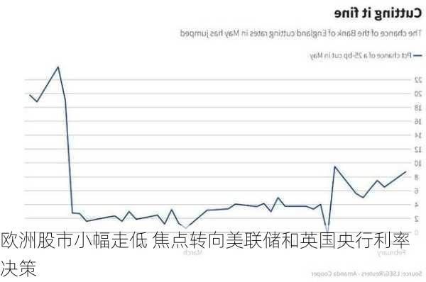 欧洲股市小幅走低 焦点转向美联储和英国央行利率决策