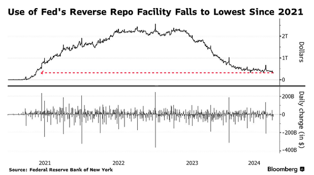 流动性又亮红灯？美联储隔夜逆回购用量三年来首度跌破2500亿