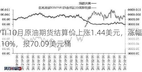 WTI 10月原油期货结算价上涨1.44美元，涨幅2.10%，报70.09美元桶