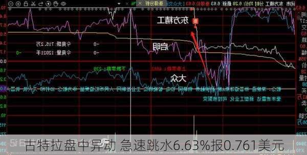 古特拉盘中异动 急速跳水6.63%报0.761美元