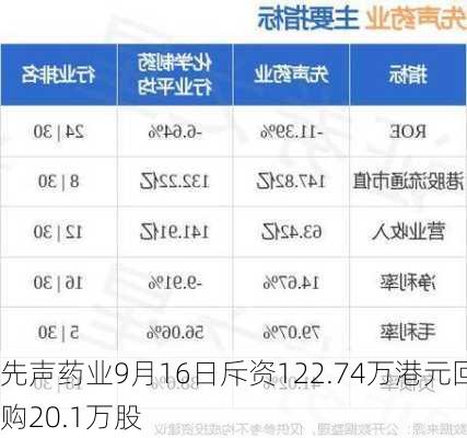 先声药业9月16日斥资122.74万港元回购20.1万股