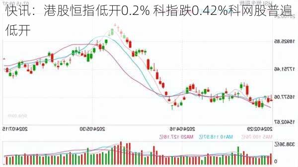 快讯：港股恒指低开0.2% 科指跌0.42%科网股普遍低开