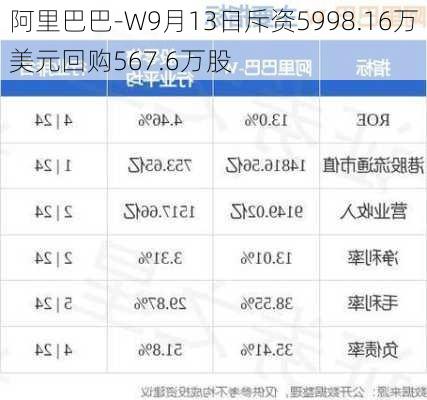 阿里巴巴-W9月13日斥资5998.16万美元回购567.6万股