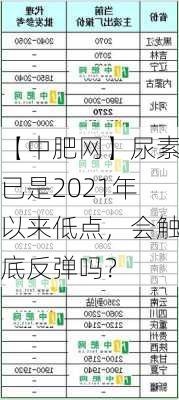 【中肥网】尿素已是2021年以来低点，会触底反弹吗？