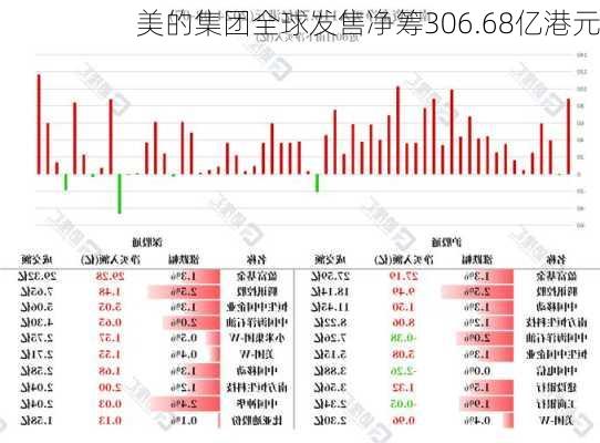 美的集团全球发售净筹306.68亿港元