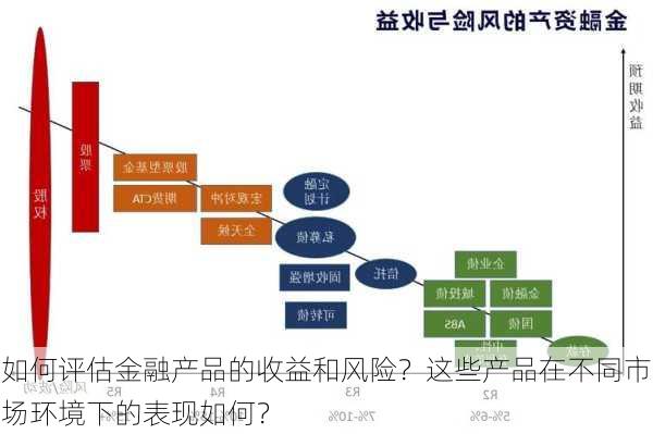 如何评估金融产品的收益和风险？这些产品在不同市场环境下的表现如何？