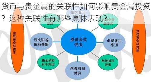 货币与贵金属的关联性如何影响贵金属投资？这种关联性有哪些具体表现？