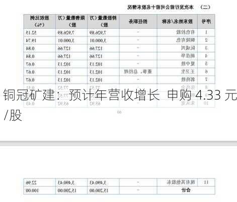 铜冠矿建：预计年营收增长  申购 4.33 元/股