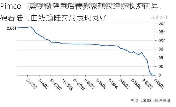 Pimco：美联储降息后债券表现因经济状况而异，硬着陆时曲线趋陡交易表现良好