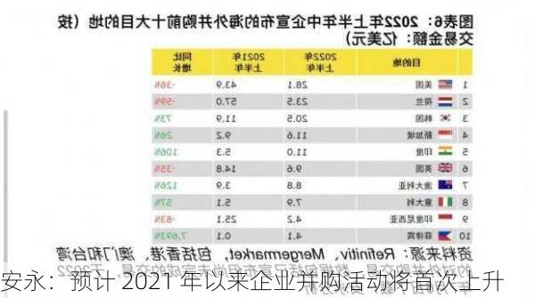 安永：预计 2021 年以来企业并购活动将首次上升