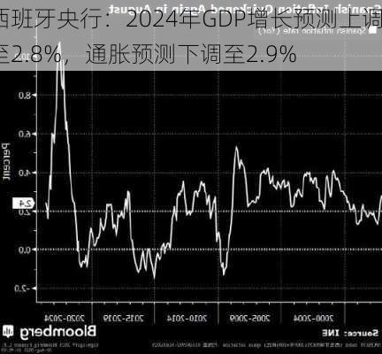 西班牙央行：2024年GDP增长预测上调至2.8%，通胀预测下调至2.9%