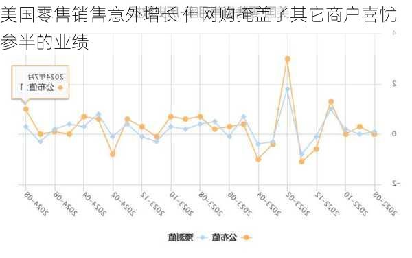 美国零售销售意外增长 但网购掩盖了其它商户喜忧参半的业绩