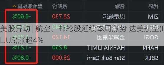 美股异动 | 航空、邮轮股延续本周涨势 达美航空(DAL.US)涨超4%