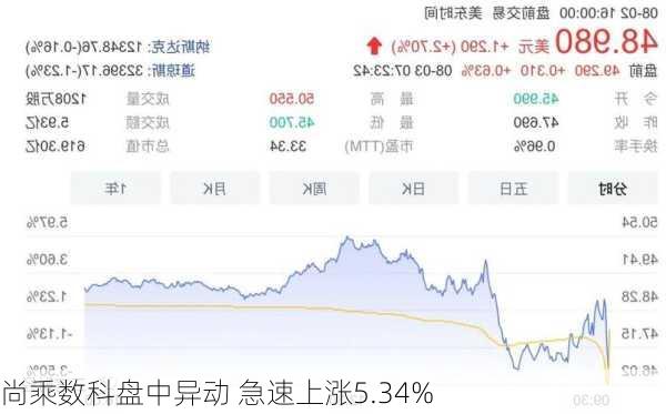 尚乘数科盘中异动 急速上涨5.34%