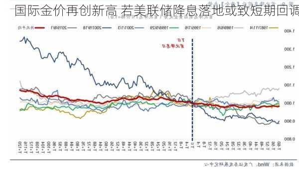 国际金价再创新高 若美联储降息落地或致短期回调