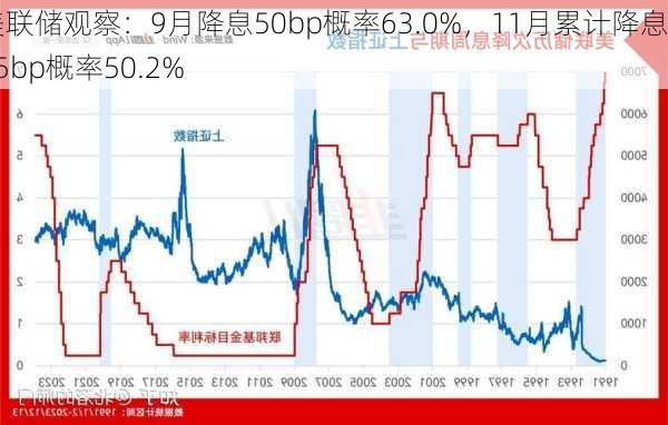 美联储观察：9月降息50bp概率63.0%，11月累计降息75bp概率50.2%