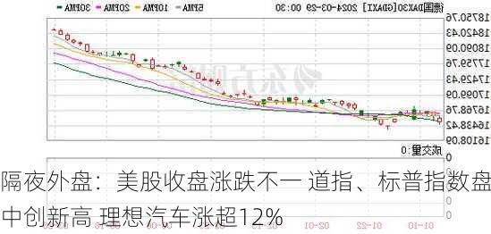 隔夜外盘：美股收盘涨跌不一 道指、标普指数盘中创新高 理想汽车涨超12%