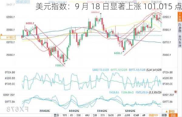 美元指数：9 月 18 日显著上涨 101.015 点