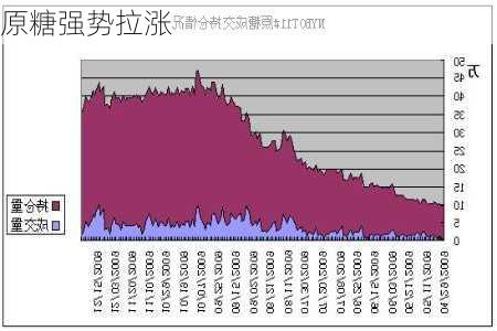 原糖强势拉涨