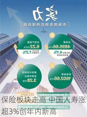 保险板块走高 中国人寿涨超3%创年内新高