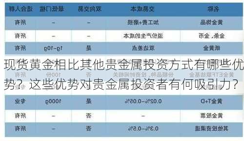 现货黄金相比其他贵金属投资方式有哪些优势？这些优势对贵金属投资者有何吸引力？