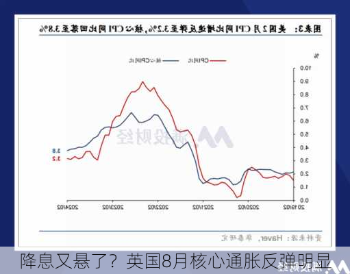 降息又悬了？英国8月核心通胀反弹明显