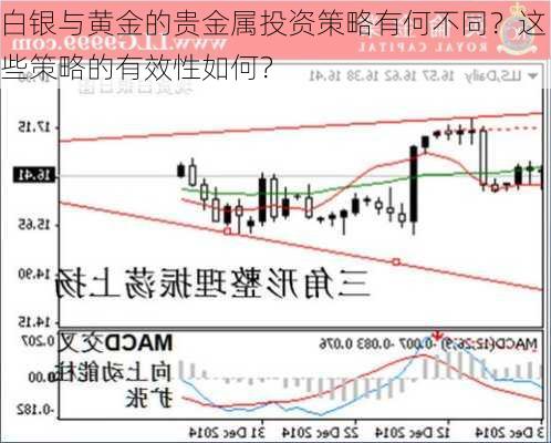 白银与黄金的贵金属投资策略有何不同？这些策略的有效性如何？