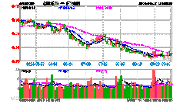 华安基金：创业板逆势反弹，创业板50指数涨0.47%