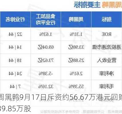 周黑鸭9月17日斥资约56.67万港元回购39.85万股