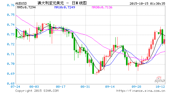 邦达亚洲:加拿大经济数据表现疲软 美元加元小幅收涨